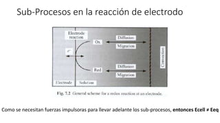 Sub-Procesos en la reacción de electrodo
Como se necesitan fuerzas impulsoras para llevar adelante los sub-procesos, entonces Ecell ≠ Eeq
 