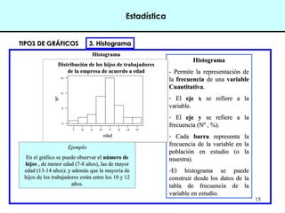 15
HistogramaHistograma
- Permite la representación de- Permite la representación de
lala frecuenciafrecuencia de unade una variablevariable
CuantitativaCuantitativa..
- ElEl ejeeje xx se refiere a lase refiere a la
variable.variable.
- ElEl ejeeje yy se refiere a lase refiere a la
frecuencia (Nº , %).frecuencia (Nº , %).
- CadaCada barrabarra representa larepresenta la
frecuencia de la variable en lafrecuencia de la variable en la
población en estudio (o lapoblación en estudio (o la
muestra).muestra).
-El histograma se puedeEl histograma se puede
construir desde los datos de laconstruir desde los datos de la
tabla de frecuencia de latabla de frecuencia de la
variable en estudio.variable en estudio.
TIPOS DE GRÁFICOSTIPOS DE GRÁFICOS 3. Histograma3. Histograma
1413121110987
15
10
5
0
edad
FrecuenciaNºNº
edadedad
HistogramaHistograma
Distribución de los hijos de trabajadoresDistribución de los hijos de trabajadores
de la empresa de acuerdo a edadde la empresa de acuerdo a edad
EjemploEjemplo
En el gráfico se puede observar elEn el gráfico se puede observar el número denúmero de
hijoshijos , de menor edad (7-8 años), las de mayor, de menor edad (7-8 años), las de mayor
edad (13-14 años); y además que la mayoría deedad (13-14 años); y además que la mayoría de
hijos de los trabajadores están entre los 10 y 12hijos de los trabajadores están entre los 10 y 12
años.años.
Estadística
 