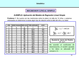 39
REGRESION LINEAL SIMPLEREGRESION LINEAL SIMPLE
EJEMPLO: Aplicación del Modelo de Regresión Lineal Simple
Problema 1: Se cuenta con las mediciones sobre la edad y la talla de 14 niños, y estamos
interesados en determinar si existe algún tipo de relación entre la talla del niño y su edad.
De acuerdo al coeficiente de
determinación, el modelo ajustado
a los datos es adecuado (R2
cercano a 1)
Bondad de Ajuste del Modelo
R2
= 0,77
niño edad (meses) talla (cm) Talla estimada error
i xi yi iyˆ ie
1 3 55 61,0 -6,0
2 6 68 68,3 -0,3
3 5 64 65,8 -1,8
4 5 66 65,8 0,2
5 3 62 61,0 1,0
6 4 65 63,4 1,6
7 9 74 75,6 -1,6
8 8 75 73,2 1,8
9 9 73 75,6 -2,6
10 7 69 70,7 -1,7
11 6 73 68,3 4,7
12 5 68 65,8 2,2
13 8 73 73,2 -0,2
14 6 71 68,3 2,7
86,402)(
14
1
2
=−∑
=i
ii yy
7,92)ˆ(
14
1
2
14
1
2
∑∑
==
==−
i
i
i
ii eyy
Estadística
 