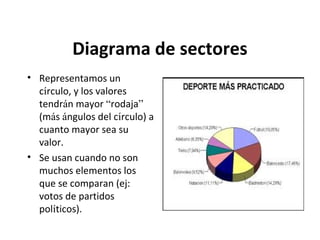 Diagrama de sectores
• Representamos un
círculo, y los valores
tendrán mayor “rodaja”
(más ángulos del círculo) a
cuanto mayor sea su
valor.
• Se usan cuando no son
muchos elementos los
que se comparan (ej:
votos de partidos
políticos).

 