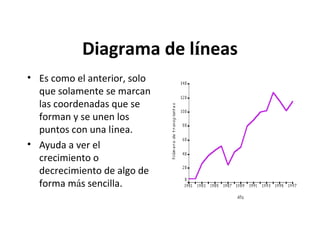 Diagrama de líneas
• Es como el anterior, solo
que solamente se marcan
las coordenadas que se
forman y se unen los
puntos con una línea.
• Ayuda a ver el
crecimiento o
decrecimiento de algo de
forma más sencilla.

 
