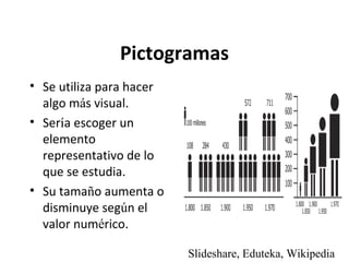 Pictogramas
• Se utiliza para hacer
algo más visual.
• Sería escoger un
elemento
representativo de lo
que se estudia.
• Su tamaño aumenta o
disminuye según el
valor numérico.
Slideshare, Eduteka, Wikipedia

 