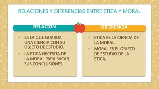 RELACIONES Y DIFERENCIAS ENTRE ETICA Y MORAL
RELACION DIFERENCIA
◦ ES LA QUE GUARDA
UNA CIENCIA CON SU
OBJETO DE ESTUDIO.
◦ LA ETICA NECESITA DE
LA MORAL PARA SACAR
SUS CONCLUSIONES.
◦ ETICA ES LA CIENCIA DE
LA MORAL.
◦ MORAL ES EL OBJETO
DE ESTUDIO DE LA
ETICA.
 