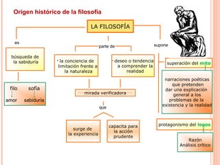 Origen histórico de la filosofía
LA FILOSOFÍA
es
búsqueda de
la sabiduría
filo sofía
amor sabiduría
parte de
• la conciencia de
limitación frente a
la naturaleza
• deseo o tendencia
a comprender la
realidad
mirada verificadora
que
surge de
la experiencia
capacita para
la acción
prudente
supone
superación del mito
narraciones poéticas
que pretenden
dar una explicación
general a los
problemas de la
existencia y la realidad
protagonismo del logos
Razón
Análisis crítico
 