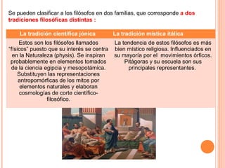 Se pueden clasificar a los filósofos en dos familias, que corresponde a dos
tradiciones filosóficas distintas :
La tradición científica jónica La tradición mística itálica
Estos son los filósofos llamados
“físicos” puesto que su interés se centra
en la Naturaleza (physis). Se inspiran
probablemente en elementos tomados
de la ciencia egipcia y mesopotámica.
Substituyen las representaciones
antropomórficas de los mitos por
elementos naturales y elaboran
cosmologías de corte científico-
filosófico.
La tendencia de estos filósofos es más
bien místico religiosa. Influenciados en
su mayoría por el movimientos órficos.
Pitágoras y su escuela son sus
principales representantes.
 