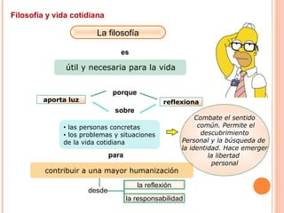 Filosofía y vida cotidiana
La filosofía
es
porque
aporta luz reflexiona
sobre
Combate el sentido
común. Permite el
descubrimiento
Personal y la búsqueda de
la identidad. Hace emerger
la libertad
personal
desde
la reflexión
la responsabilidad
útil y necesaria para la vida
• las personas concretas
• los problemas y situaciones
de la vida cotidiana
contribuir a una mayor humanización
para
 