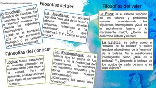 29
Antropología: estudio
filosófico del hombre. Se
cuestiona la “naturaleza”
o “esencia” humana. Se
plantea las siguientes
interrogantes:
¿Qué es el hombre?,
¿Es un ser puramente
biológico o es también
una realidad espiritual?,
Filosofías del ser
La Metafísica: su nombre
significa “más allá de lo físico” y
aborda todas aquellas
preguntas referentes a “la
existencia”. ¿Por qué
existimos?, ? Y ¿Cómo se creó
la vida?
Filosofías del conocer
Lógica: busca establecer
el correcto proceder de
nuestra razón para llegar a
la verdad. Para tal
cometido, analiza las leyes
que rigen el pensamiento
humano.
La Epistemología: es la
ciencia que se ocupa de los
límites y de la posibilidad del
conocimiento. Planteándose
las siguientes preguntas ¿De
dónde procede nuestro
conocimiento?,
Y
¿Conocemos las cosas tales
como son?
Filosofías del valer
La Ética: es el estudio filosófico
de los valores y problemas
morales, considerando las
siguientes interrogantes ¿Qué es
lo moralmente bueno o lo
moralmente malo?, ¿Cómo se
determina el bien y el mal?
La Estética: se define como el
“estudio de la belleza” y quiere
resolver el problema de la “esencia”
de la belleza. Va a cuestionarse
interrogantes como ¿Qué es la
belleza? Y ¿Depende la belleza de
los gustos de cada persona o es
algo objetivo?
Enseñar un nuevo conocimiento
 
