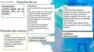33
Antropología:
¿Cómo puede ser el
hombre feliz en el
mundo?
Filosofías del ser
Metafísica:
¿De qué depende que algo exista o
no?
¿Por qué hay algo en vez de nada?
¿Cuál es el mejor sistema moral?
¿Existe una ética universal?
¿Existe la justicia? Si es así, ¿es
indispensable que en la sociedad
reine lo justo?
¿Existe Dios?
¿La ciencia siempre elabora
conocimientos verdaderos?
¿Cómo se relacionan mente y
cuerpo?
Filosofías del conocer
Lógica:
¿Cuál es la estructura de
un argumento verdadero?
¿La ciencia siempre
elabora conocimientos
verdaderos?
La Epistemología:
¿Qué es el tiempo?
Filosofías del valer
Ética:
¿Tenemos libre albedrío?
¿Cuál es el mejor sistema moral?
¿Existe una ética universal?
¿Existe la justicia? Si es así, ¿es
indispensable que en la sociedad
reine lo justo?
¿Es el amor algo natural de los
seres humanos, o es una creación
cultural?
La Estética:
¿Qué es el arte?
Práctica independiente
 