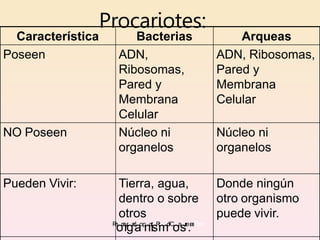 Procariotes:
Donde ningún
otro organismo
puede vivir.
Tierra, agua,
dentro o sobre
otros
P
r
e
op
a
rr
ga
d
aop
no
r
i:
sP
r
mo
f
.C
oa
sr
r
e
.r
a
s
Esc.
Pueden Vivir:
Núcleo ni
organelos
Núcleo ni
organelos
NO Poseen:
ADN, Ribosomas,
Pared y
Membrana
Celular
ADN,
Ribosomas,
Pared y
Membrana
Celular
Poseen:
Arqueas
Característica Bacterias
 