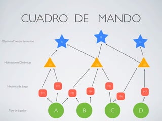 CUADRO DE MANDO
Tipo de Jugador
Objetivos/Comportamientos
Motivaciones/Dinámicas
Mecánica de Juego
A DCB
M1
M7
M6
M5
M4
M3
M2
D1 D3D2
A C
B
 