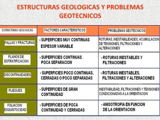 ESTRUCTURAS GEOLOGICAS Y PROBLEMAS
GEOTECNICOS
 