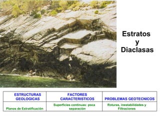 Estratos
y
Diaclasas
ESTRUCTURAS
GEOLOGICAS
FACTORES
CARACTERISTICOS PROBLEMAS GEOTECNICOS
Planos de Estratificación
Superficies continuas: poca
separación
Roturas, inestabilidades y
Filtraciones
 