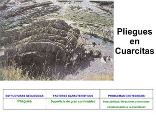 Pliegues
en
Cuarcitas
ESTRUCTURAS GEOLOGICAS FACTORES CARACTERISTICOS PROBLEMAS GEOTECNICOS
Pliegues Superficie de gran continuidad Inestabilidad, filtraciones y tensiones
condicionados a la orientación
 
