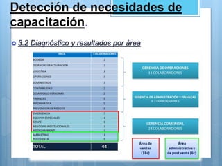  3.2 Diagnóstico y resultados por área
Detección de necesidades de
capacitación.
 