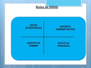 Roles de RRHH
SOCIO
ESTRATEGICO
EXPERTO
ADMINISTRATIVO
AGENTE DE
CAMBIO
APOYO AL
PERSONAL
 