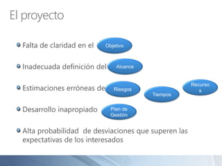 El proyecto
Falta de claridad en el
Inadecuada definición del
Estimaciones erróneas de
Desarrollo inapropiado
Alta probabilidad de desviaciones que superen las
expectativas de los interesados
Objetivo
Alcance
Riesgos
Tiempos
Recurso
s
Plan de
Gestión
 