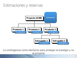 Estimaciones y reservas
Contingencia Contingencia Contingencia
Contingencia Contingencia
Contingencia
La contingencia como elemento para proteger el prestigio y no
al proyecto
 