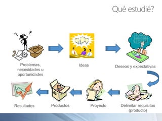Problemas,
necesidades u
oportunidades
Ideas Deseos y expectativas
Resultados Productos Proyecto Delimitar requisitos
(producto)
Qué estudié?
 