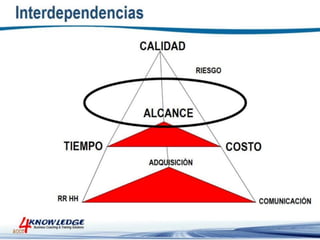 Introduccion a la Gestion de Proyectos