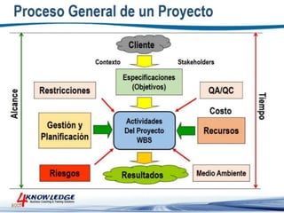 Introduccion a la Gestion de Proyectos