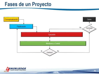 Introduccion a la Gestion de Proyectos