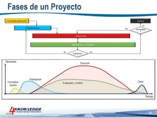 Introduccion a la Gestion de Proyectos