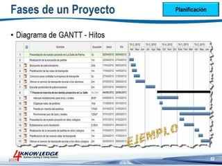 Introduccion a la Gestion de Proyectos