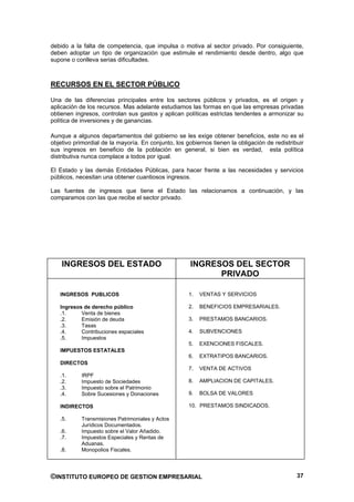 debido a la falta de competencia, que impulsa o motiva al sector privado. Por consiguiente,
deben adoptar un tipo de organización que estimule el rendimiento desde dentro, algo que
supone o conlleva serias dificultades.



RECURSOS EN EL SECTOR PÚBLICO

Una de las diferencias principales entre los sectores públicos y privados, es el origen y
aplicación de los recursos. Mas adelante estudiamos las formas en que las empresas privadas
obtienen ingresos, controlan sus gastos y aplican políticas estrictas tendentes a armonizar su
política de inversiones y de ganancias.

Aunque a algunos departamentos del gobierno se les exige obtener beneficios, este no es el
objetivo primordial de la mayoría. En conjunto, los gobiernos tienen la obligación de redistribuir
sus ingresos en beneficio de la población en general, si bien es verdad, esta política
distributiva nunca complace a todos por igual.

El Estado y las demás Entidades Públicas, para hacer frente a las necesidades y servicios
públicos, necesitan una obtener cuantiosos ingresos.

Las fuentes de ingresos que tiene el Estado las relacionamos a continuación, y las
comparamos con las que recibe el sector privado.




    INGRESOS DEL ESTADO                               INGRESOS DEL SECTOR
                                                            PRIVADO

   INGRESOS PUBLICOS                                 1.   VENTAS Y SERVICIOS

   Ingresos de derecho público                       2.   BENEFICIOS EMPRESARIALES.
   .1.     Venta de bienes
   .2.     Emisión de deuda                          3.   PRESTAMOS BANCARIOS.
   .3.     Tasas
   .4.     Contribuciones espaciales                 4.   SUBVENCIONES
   .5.     Impuestos
                                                     5.   EXENCIONES FISCALES.
   IMPUESTOS ESTATALES
                                                     6.   EXTRATIPOS BANCARIOS.
   DIRECTOS
                                                     7.   VENTA DE ACTIVOS
   .1.     IRPF
   .2.     Impuesto de Sociedades                    8.   AMPLIACION DE CAPITALES.
   .3.     Impuesto sobre el Patrimonio
   .4.     Sobre Sucesiones y Donaciones             9.   BOLSA DE VALORES

   INDIRECTOS                                        10. PRESTAMOS SINDICADOS.

   .5.     Transmisiones Patrimoniales y Actos
           Jurídicos Documentados.
   .6.     Impuesto sobre el Valor Añadido.
   .7.     Impuestos Especiales y Rentas de
           Aduanas.
   .8.     Monopolios Fiscales.




©INSTITUTO EUROPEO DE GESTION EMPRESARIAL                                                      37
 