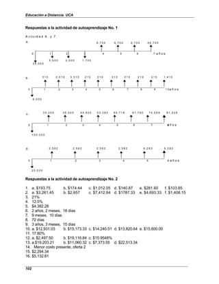Educación a Distancia. UCA
102
Respuestas a la actividad de autoaprendizaje No. 1
A c tiv id a d 6 . y 7 .
6 ,7 0 0 6 ,7 0 0 6 ,7 0 0 4 6 ,7 0 0
0 1 2 3 4 5 6 7 a ñ o s
2 5 ,0 0 0
b . 3 1 0 2 ,5 1 0 3 ,3 1 0 2 1 0 2 1 0 2 1 0 2 1 0 2 1 0 2 1 0 1 ,4 1 0
0 1 2 3 4 5 6 7 8 9 1 0a ñ o s
6 ,0 0 0
c . 3 0 ,0 0 0 3 8 ,0 0 0 4 5 ,8 0 0 5 3 ,3 8 0 6 0 ,7 1 8 6 7 ,7 9 0 7 4 ,5 6 9 8 1 ,0 2 6
0 1 2 3 4 5 6 7 8
a ñ o s
1 0 0 ,0 0 0
d . 2 ,5 8 2 2 ,5 8 2 2 ,5 8 2 2 ,5 8 2 6 ,2 8 2 9 ,2 8 2
0 1 2 3 4 5 6 a ñ o s
2 0 ,0 0 0
5 ,5 0 0 2 ,0 0 0 1 ,7 0 0
a .
Respuestas a la actividad de autoaprendizaje No. 2
1. a. $193.75 b. $174.44 c. $1,012.05 d. $140.87 e. $281.60 f. $103.85
2. a. $3,261.45 b. $2,657 c. $7,412.64 d. $1787.33 e. $4,693.33 f. $1,408.15
3. 21%
4. 12.5%
5. $4,382.28
6. 2 años, 2 meses, 18 días
7. 9 meses, 10 días
8. 72 días
9. 3 años, 3 meses, 15 días
10. a. $12,931.03 b. $15,173.33 c. $14,240.51 d. $13,820.64 e. $15,600.00
11. 17.80%
12. a. $2,497.50 b. $19,116.84 c. $15.9548%
13. a.$19,203.21 b. $11,060.32 c. $7,373.55 d. $22,513.34
14. Menor costo presente, oferta 2
15. $2,294.34
16. $5,132.81
 
