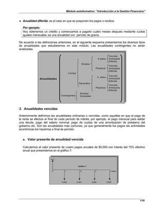 Módulo autoformativo: “Introducción a la Gestión Financiera”
119
♦ Anualidad diferida: es el caso en que se posponen los pagos o recibos.
Por ejemplo:
Hoy obtenemos un crédito y comenzamos a pagarlo cuatro meses después mediante cuotas
iguales mensuales; es una anualidad con período de gracia.
De acuerdo a las definiciones anteriores, en el siguiente esquema presentamos los diversos tipos
de anualidades que estudiaremos en este módulo. Las anualidades contingentes no serán
analizadas.
Vencida
Anticipada
Diferida
A plazo
Simples
Vencida
Anticipada
Diferida
Perpetua
Ciertas
Vencida
Anticipada
Diferida
A plazo
Generales
Vencida
Anticipada
Diferida
Perpetua
Simples
Generales
Contingentes
Anualidades
3. Anualidades vencidas
Anteriormente definimos las anualidades ordinarias o vencidas, como aquellas en que el pago de
la renta se efectúa al final de cada período de interés, por ejemplo, el pago mensual para saldar
una deuda, pago del salario nominal, pago de cuotas de una amortización de préstamo del
gobierno etc. Son las anualidades más comunes, ya que generalmente los pagos las actividades
económicas los hacemos a final de período.
a. Valor presente de anualidad vencida
Calculemos el valor presente de cuatro pagos anuales de $5,000 con interés del 15% efectivo
anual que presentamos en el gráfico 7.
P=?
0 1 2 3 4 años
5,000 5,000 5,000 5,000
Gráfico 7
 