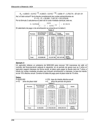 Educación a Distancia. UCA
216
( ) ( ) 91
$7,421.
3,763.74
3,658.17
12
0.015
1
4,500
6
0.015
1
4,000
1
P =
+
=
−
+
+
−
+
=
Así; el valor actual P de la deuda considerando las cuotas extraordinarias es:
P = P0 - P1 = 20,000 - 7,421.91 = $12,578.09
Por la fórmula 2 calculamos el valor de la cuota nivelada mensual, esto es;
( )
$1,153.16
12
0.015
1
1
0.015
12,578.09
C =








−
+
−
=
El calendario de pago o de amortización se presenta en la tabla 2.
Tabla 2
Período
Amortización
Al principal
Interés
devengado
Cuota
nivelada
Saldo
0
0
1
2
3
4
5
6
7
8
9
10
11
12
$ 000000
$5,000.00
$ 853.16
$ 865.96
$ 878,95
$ 892,13
$ 905,51
$4,919,09
$ 992,88
$1,007.78
$1,022.89
$1,038.24
$1,053.82
$5,569.60
$ 00000
$ 00000
$ 300.00
$ 287.20
$ 274.21
$ 261.03
$ 247.65
$ 234.06
$ 160.28
$ 145.38
$ 130.27
$ 114.92
$ 99.35
$ 83.54
$ 0000000
$ 5,000.00
$ 1,153.16
$ 1,153.16
$ 1,153.16
$ 1,153.16
$ 1,153.16
$ 5,153.16
$ 1,153.16
$ 1,153.16
$ 1,153.16
$ 1,153.16
$ 1,153.16
$ 5,653.16
$25,000.00
$20,000.00
$19,146.84
$18,280.88
$17,401.93
$16,509.80
$15,604.29
$10,685.19
$ 9,692.31
$ 8,684.53
$ 7,661.64
$ 6,623.40
$ 5,569.60
$00,000.00
Total $ 25,000.00 $ 2,337.89 $27,337.89 Saldo
Pagado
Tabla 2
Período
Amortización
Al principal
Interés
devengado
Cuota
nivelada
Saldo
0
0
1
2
3
4
5
6
7
8
9
10
11
12
$ 000000
$5,000.00
$ 853.16
$ 865.96
$ 878,95
$ 892,13
$ 905,51
$4,919,09
$ 992,88
$1,007.78
$1,022.89
$1,038.24
$1,053.82
$5,569.60
$ 00000
$ 00000
$ 300.00
$ 287.20
$ 274.21
$ 261.03
$ 247.65
$ 234.06
$ 160.28
$ 145.38
$ 130.27
$ 114.92
$ 99.35
$ 83.54
$ 0000000
$ 5,000.00
$ 1,153.16
$ 1,153.16
$ 1,153.16
$ 1,153.16
$ 1,153.16
$ 5,153.16
$ 1,153.16
$ 1,153.16
$ 1,153.16
$ 1,153.16
$ 1,153.16
$ 5,653.16
$25,000.00
$20,000.00
$19,146.84
$18,280.88
$17,401.93
$16,509.80
$15,604.29
$10,685.19
$ 9,692.31
$ 8,684.53
$ 7,661.64
$ 6,623.40
$ 5,569.60
$00,000.00
Total $ 25,000.00 $ 2,337.89 $27,337.89 Saldo
Pagado
Ejemplo 3:
Un agricultor obtiene un préstamo de $200,000 para renovar 100 manzanas de café; el
contrato del financiamiento estipula lo siguiente: en el período de gracia que es 3 años el
agricultor pagará intereses de forma anual, el plazo para pagar la deuda será de 7 años a
través de cuotas niveladas anuales que incluyen amortización e intereses, la tasa de interés
es de 15% efectivo anual. Construir la tabla de pago para el plazo total de 10 años.
Datos:
P=$200,000 i=15% tasa de interés efectiva anual
n=10 años de plazo total r=3 años de período de gracia
Tabla 3
Período
Am ortización
al principal
Interés
devengado
Cuota
nivelada
Saldo
0
1
2
3
4
5
6
7
8
9
10
$ 00000000
$ 00000000
$ 00000000
$ 00000000
$ 18,072.07
$ 20,782.88
$ 23,900.31
$ 27,485.36
$ 31,608.16
$ 36,349.31
$ 41,802.46
$ 00000.000
$ 30,000.00
$ 30,000.00
$ 30,000.00
$ 30,000.00
$ 27,289.19
$ 24,171.75
$ 20,586.71
$ 16,463.91
$ 11,722.76
$ 6,270.37
$ 00000000
$ 30,000.00
$ 30,000.00
$ 30,000.00
$ 48,072.07
$ 48,072.07
$ 48,072.07
$ 48,072.07
$ 48,072.07
$ 48,072.07
$ 48,072.07
$200,000.00
$200,000.00
$200,000.00
$200,000.00
$181,927.93
$161,145.05
$137,244.73
$109,759.93
$ 78,151.77
$ 41,802.46
$00000000
Total $ 200,000 $ 196,504.69 $396,504.60
Saldo
Pagado
Tabla 3
Período
Am ortización
al principal
Interés
devengado
Cuota
nivelada
Saldo
0
1
2
3
4
5
6
7
8
9
10
$ 00000000
$ 00000000
$ 00000000
$ 00000000
$ 18,072.07
$ 20,782.88
$ 23,900.31
$ 27,485.36
$ 31,608.16
$ 36,349.31
$ 41,802.46
$ 00000.000
$ 30,000.00
$ 30,000.00
$ 30,000.00
$ 30,000.00
$ 27,289.19
$ 24,171.75
$ 20,586.71
$ 16,463.91
$ 11,722.76
$ 6,270.37
$ 00000000
$ 30,000.00
$ 30,000.00
$ 30,000.00
$ 48,072.07
$ 48,072.07
$ 48,072.07
$ 48,072.07
$ 48,072.07
$ 48,072.07
$ 48,072.07
$200,000.00
$200,000.00
$200,000.00
$200,000.00
$181,927.93
$161,145.05
$137,244.73
$109,759.93
$ 78,151.77
$ 41,802.46
$00000000
Total $ 200,000 $ 196,504.69 $396,504.60
Saldo
Pagado
 