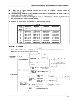 Módulo autoformativo: “Introducción a la Gestión Financiera”
227
• El valor de la cuota nivelada contiene amortización al principal, intereses reales y
mantenimiento de valor.
• Este sistema de amortización se utiliza en la preparación y evaluación de proyectos en un
escenario de inflación y devaluación.
• El porcentaje de variación monetaria (devaluación) se estima para el horizonte de planeación de
la actividad económica o vida útil del proyecto.
El programa de amortización del préstamo se presenta en la tabla 8.
Tabla 8
Saldo pagado
C$3,563,093.40
C$2,063,093.35
C$1,500,000.
Total
C$1,500,000.00
C$1,388,551.10
C$1,241,260.23
C$1,046,600.62
C$ 789,338.48
C$ 449,340.88
C$0000000000
C$0000000000
C$593,848,90
C$593,848.90
C$593,848.90
C$593,848.90
C$593,848.90
C$593,848.90
C$0000000000
C$482,400.00
C$446,558.03
C$399,189.29
C$336,586.76
C$253,851.26
C$144,508.01
$ 0000000000
C$111,448.90
C$147,290.86
C$194,659.60
C$257,262.14
C$339,997.64
C$449,340.88
0
1
2
3
4
5
6
Saldo insoluto
Cuota inflada
Intereses
inflados
Amortización
al principal
Fin de
período
anual
Saldo pagado
C$3,563,093.40
C$2,063,093.35
C$1,500,000.
Total
C$1,500,000.00
C$1,388,551.10
C$1,241,260.23
C$1,046,600.62
C$ 789,338.48
C$ 449,340.88
C$0000000000
C$0000000000
C$593,848,90
C$593,848.90
C$593,848.90
C$593,848.90
C$593,848.90
C$593,848.90
C$0000000000
C$482,400.00
C$446,558.03
C$399,189.29
C$336,586.76
C$253,851.26
C$144,508.01
$ 0000000000
C$111,448.90
C$147,290.86
C$194,659.60
C$257,262.14
C$339,997.64
C$449,340.88
0
1
2
3
4
5
6
Saldo insoluto
Cuota inflada
Intereses
inflados
Amortización
al principal
Fin de
período
anual
A manera de síntesis:
Proceso mediante el cual se extingue gradualmente una deuda por medio de pagos o abonos periódicos que pueden ser
iguales o diferentes, en intervalo de tiempos iguales o diferentes.
Amortización
1.Elementos de la
Amortización
k
I
k
A
k
C +
=
2. Cuotanivelada
c.Cuota nivelada
diferida o con
período degracia
3)Interés de la K-
ésimacuota
( ) 







−
+
−
=
N
i
1
1
i
P
C
( )









 +
−
+
−
=
i
k
N
i
1
1
C
k
S
( )
1
1
1
1
1
1
1
1
1
1
1





 −
+
−
+
−
=









 −
+
−
+
−
=
−
=









 −
+
−
+
−
=
−
K
N
i)
(
C
K
I
(i)
i
K
N
i)
(
C
(i)
k
S
K
I
i
k
N
i
C
k
S
a.Cuotaniveladavencida
b.Cuotaniveladaanticipada
1)Valor de lacuota
2)Saldoinsoluto
3)Interés de la K-
ésimacuota
1)Valor de la
cuota
2)Saldoinsoluto
( ) ( ) 







+
−
+
=
+
− 1
1
1 N
i
i
i
P
C
1
1
1 




 −
+
−
+
−
= K
N
i)
(
C
K
I
c)Interés de la K-
ésimacuota
a)Valor de la
cuota
b)Saldo insoluto
( ) 







+
−
+
−
=
r
N
i
1
1
i
r
P
C
( )









 +
−
−
+
−
=
i
k
r)
(N
i
1
1
C
k
S
( ) 




 −
+
−
−
+
−
= 1
k
r)
(N
i
1
1
k
I
1)Se capitalizan
intereses en el
período de
gracia
2)Se liquidan
intereses en
período de
gracia. c)Interés delaK-ésimacuota
a)Valor dela cuota
b)Saldoinsoluto
( )
)
(
r
N
i
1
1
i
P
C i
P
I =
⇒








+
−
+
−
=
Proceso mediante el cual se extingue gradualmente una deuda por medio de pagos o abonos periódicos que pueden ser
iguales o diferentes, en intervalo de tiempos iguales o diferentes.
Amortización
1.Elementos de la
Amortización
k
I
k
A
k
C +
=
2. Cuotanivelada
c.Cuota nivelada
diferida o con
período degracia
3)Interés de la K-
ésimacuota
( ) 







−
+
−
=
N
i
1
1
i
P
C
( )









 +
−
+
−
=
i
k
N
i
1
1
C
k
S
( )
1
1
1
1
1
1
1
1
1
1
1





 −
+
−
+
−
=









 −
+
−
+
−
=
−
=









 −
+
−
+
−
=
−
K
N
i)
(
C
K
I
(i)
i
K
N
i)
(
C
(i)
k
S
K
I
i
k
N
i
C
k
S
a.Cuotaniveladavencida
b.Cuotaniveladaanticipada
1)Valor de lacuota
2)Saldoinsoluto
3)Interés de la K-
ésimacuota
1)Valor de la
cuota
2)Saldoinsoluto
( ) ( ) 







+
−
+
=
+
− 1
1
1 N
i
i
i
P
C
1
1
1 




 −
+
−
+
−
= K
N
i)
(
C
K
I
c)Interés de la K-
ésimacuota
a)Valor de la
cuota
b)Saldo insoluto
( ) 







+
−
+
−
=
r
N
i
1
1
i
r
P
C
( )









 +
−
−
+
−
=
i
k
r)
(N
i
1
1
C
k
S
( ) 




 −
+
−
−
+
−
= 1
k
r)
(N
i
1
1
k
I
1)Se capitalizan
intereses en el
período de
gracia
2)Se liquidan
intereses en
período de
gracia. c)Interés delaK-ésimacuota
a)Valor dela cuota
b)Saldoinsoluto
( )
)
(
r
N
i
1
1
i
P
C i
P
I =
⇒








+
−
+
−
=
 