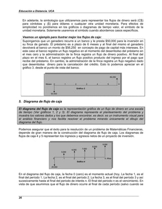 Educación a Distancia. UCA
26
En adelante, la simbología que utilizaremos para representar los flujos de dinero será (C$)
para córdobas y ($) para dólares o cualquier otra unidad monetaria. Para efectos de
simplicidad no pondremos en los gráficos o diagramas de tiempo valor, el símbolo de la
unidad monetaria. Solamente usaremos el símbolo cuando abordemos casos específicos.
Veamos un ejemplo para ilustrar mejor los flujos de caja:
Supongamos que un ganadero recurre a un banco y le presta $50,000 para la inversión en
su finca de ganado. El préstamo es a plazo de 6 meses y al final del mismo el ganadero
devolverá al banco un monto de $56,250 en concepto de pago de capital más intereses. En
este caso el banco registra un flujo negativo en el momento del desembolso del préstamo en
el mes cero y la administración de la finca registra un flujo de dinero positivo. Al final del
plazo en el mes 6, el banco registra un flujo positivo producto del ingreso por el pago que
recibe del préstamo. En cambio, la administración de la finca registra un flujo negativo dado
que desembolsa dinero para la cancelación del crédito. Esto lo podemos apreciar en el
gráfico 3. desde el punto de vista del banco.
56,250
0 1 2 3 4 5 6
Meses
Gráfico 3
50,000
5. Diagrama de flujo de caja
El diagrama del flujo de caja es la representación gráfica de un flujo de dinero en una escala
de tiempo (Ver gráficos 1, 2 y 3). El diagrama representa el planteamiento del problema y
muestra los valores dados y los que debemos encontrar, es decir; es un instrumento visual para
el análisis financiero y nos facilita resolver el problema mirando únicamente el dibujo del
diagrama del flujo.
Podemos asegurar que el éxito para la resolución de un problema de Matemáticas Financieras,
depende de gran manera de la construcción del diagrama de flujo de caja. Los diagramas de
flujos de caja 4 y 5 representan los ingresos y egresos netos de un proyecto de inversión.
9,000
8,000
7,000
6,000
5,000
0 1 2 3 4 5 Años
Gráfico 4
20,000
En el diagrama del flujo de caja, la fecha 0 (cero) es el momento actual (hoy. La fecha 1, es el
final del período 1. La fecha 2, es el final del período 2. La fecha 3, es el final del período 3 y así
sucesivamente hasta el final del periodo de interés n. El final del periodo n es el vencimiento. En
vista de que asumimos que el flujo de dinero ocurre al final de cada período (salvo cuando se
 