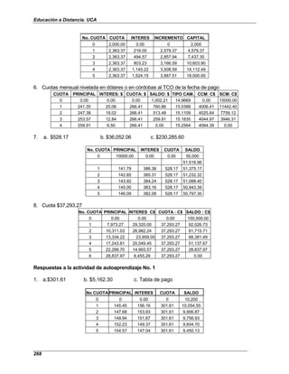 Educación a Distancia. UCA
268
No. CUOTA CUOTA INTERES INCREMENTO CAPITAL
0 2,000.00 0.00 0 2,000
1 2,363.37 216.00 2,579.37 4,579.37
2 2,363.37 494.57 2,857.94 7,437.30
3 2,363.37 803.23 3,166.59 10,603.90
4 2,363.37 1,145.22 3,508.59 14,112.49
5 2,363.37 1,524.15 3,887.51 18,000.00
6. Cuotas mensual nivelada en dólares o en córdobas al TCO de la fecha de pago
CUOTA PRINCIPAL INTERES: $ CUOTA: $ SALDO: $ TIPO CAM. CCM: C$ SCM: C$
0 0.00 0.00 0.00 1,002.21 14.9669 0.00 15000.00
1 241.35 25.06 266.41 760.86 15.0388 4006.41 11442.40
2 247.38 19.02 266.41 513.48 15.1109 4025.64 7759.12
3 253.57 12.84 266.41 259.91 15.1835 4044.97 3946.31
4 259.91 6.50 266.41 0.00 15.2564 4064.39 0.00
7. a. $528.17 b. $36,052.06 c. $230,285.60
No. CUOTA PRINCIPAL INTERES CUOTA SALDO
0 10000.00 0.00 0.00 50,000
51,516.96
1 141.79 386.38 528.17 51,375.17
2 142.85 385.31 528.17 51,232.32
3 143.92 384.24 528.17 51,088.40
4 145.00 383.16 528.17 50,943.39
5 146.09 382.08 528.17 50,797.30
8. Cuota $37,293.27
No. CUOTA PRINCIPAL INTERES C$ CUOTA : C$ SALDO : C$
0 0.00 0.00 0.00 100,000.00
1 7,973.27 29,320.00 37,293.27 92,026.73
2 10,311.03 26,982.24 37,293.27 81,715.71
3 13,334.22 23,959.05 37,293.27 68,381.49
4 17,243.81 20,049.45 37,293.27 51,137.67
5 22,299.70 14,993.57 37,293.27 28,837.97
6 28,837.97 8,455.29 37,293.27 0.00
Respuestas a la actividad de autoaprendizaje No. 1
1. a.$301.61 b. $5,162.30 c. Tabla de pago
No CUOTA PRINCIPAL INTERES CUOTA SALDO
0 0 0.00 0 10,200
1 145.45 156.16 301.61 10,054.55
2 147.68 153.93 301.61 9,906.87
3 149.94 151.67 301.61 9,756.93
4 152.23 149.37 301.61 9,604.70
5 154.57 147.04 301.61 9,450.13
 