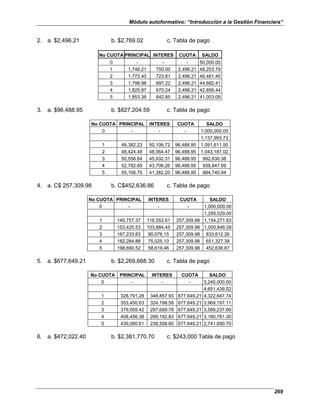 Módulo autoformativo: “Introducción a la Gestión Financiera”
269
2. a. $2,496.21 b. $2,769.02 c. Tabla de pago
No CUOTA PRINCIPAL INTERES CUOTA SALDO
0 - - - 50,000.00
1 1,746.21 750.00 2,496.21 48,253.79
2 1,772.40 723.81 2,496.21 46,481.40
3 1,798.98 697.22 2,496.21 44,682.41
4 1,825.97 670.24 2,496.21 42,856.44
5 1,853.36 642.85 2,496.21 41,003.09
3. a. $96,488.95 b. $827,204.59 c. Tabla de pago
No CUOTA PRINCIPAL INTERES CUOTA SALDO
0 - - - 1,000,000.00
1,137,993.73
1 46,382.23 50,106.72 96,488.95 1,091,611.50
2 48,424.48 48,064.47 96,488.95 1,043,187.02
3 50,556.64 45,932.31 96,488.95 992,630.38
4 52,782.69 43,706.26 96,488.95 939,847.69
5 55,106.75 41,382.20 96,488.95 884,740.94
4. a. C$ 257,309.98 b. C$452,636.86 c. Tabla de pago
No CUOTA PRINCIPAL INTERES CUOTA SALDO
0 - - - 1,000,000.00
1,295,029.00
1 140,757.37 116,552.61 257,309.98 1,154,271.63
2 153,425.53 103,884.45 257,309.98 1,000,846.09
3 167,233.83 90,076.15 257,309.98 833,612.26
4 182,284.88 75,025.10 257,309.98 651,327.38
5 198,690.52 58,619.46 257,309.98 452,636.87
5. a. $677,649.21 b. $2,269,668.30 c. Tabla de pago
No CUOTA PRINCIPAL INTERES CUOTA SALDO
0 - - - 3,240,000.00
4,651,439.02
1 328,791.28 348,857.93 677,649.21 4,322,647.74
2 353,450.63 324,198.58 677,649.21 3,969,197.11
3 379,959.42 297,689.78 677,649.21 3,589,237.69
4 408,456.38 269,192.83 677,649.21 3,180,781.30
5 439,090.61 238,558.60 677,649.21 2,741,690.70
6. a. $472,022.40 b. $2,381,770.70 c. $243,000 Tabla de pago
 