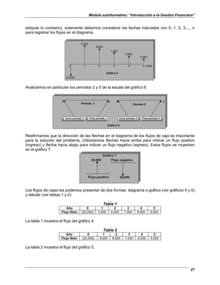 Módulo autoformativo: “Introducción a la Gestión Financiera”
27
estipule lo contrario), solamente debemos considerar las fechas marcadas con 0, 1, 2, 3,..., n
para registrar los flujos en el diagrama.
9,000
8,000
7,000
6,000
5,000
0 1 2 3 4 5 Años
Gráfico 5
20,000
Analicemos en particular los períodos 2 y 5 de la escala del gráfico 6.
1 2
Periodo 2
Inicio período 2
Inicio período 2
Final período 2
Final período 2
Inicio período 5
Inicio período 5
Final período 5
Final período 5
4 5
Periodo 5
Gráfico 6
Reafirmamos que la dirección de las flechas en el diagrama de los flujos de caja es importante
para la solución del problema. Utilizaremos flechas hacia arriba para indicar un flujo positivo
(ingreso) y flecha hacia abajo para indicar un flujo negativo (egreso). Estos flujos se muestran
en el gráfico 7.
20,000
20,000
Flujo negativo
Flujo positivo
Gráfico 7
Los flujos de cajas los podemos presentar de dos formas: diagrama o gráfico (ver gráficos 4 y 5)
y tabular (ver tablas 1 y 2)
Tabla 1
Año 0 1 2 3 4 5
Flujo Neto (20,000) 5,000 6,000 7,000 8,000 9,000
La tabla 1 muestra el flujo del gráfico 4.
Tabla 2
Año 0 1 2 3 4 5
Flujo Neto (20,000) 9,000 8,000 7,000 6,000 5,000
La tabla 2 muestra el flujo del gráfico 5.
 