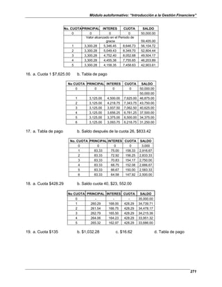 Módulo autoformativo: “Introducción a la Gestión Financiera”
271
No. CUOTAPRINCIPAL INTERES CUOTA SALDO
0 0 0 0 50,000.00
Valor alcanzado en el Periodo de
gracia 59,405.00
1 3,300.28 5,346.45 8,646.73 56,104.72
2 3,300.28 5,049.43 8,349.70 52,804.44
3 3,300.28 4,752.40 8,052.68 49,504.17
4 3,300.28 4,455.38 7,755.65 46,203.89
5 3,300.28 4,158.35 7,458.63 42,903.61
16. a. Cuota 1 $7,625.00 b. Tabla de pago
No CUOTA PRINCIPAL INTERES CUOTA SALDO
0 0 0 0 50,000.00
50,000.00
1 3,125.00 4,500.00 7,625.00 46,875.00
2 3,125.00 4,218.75 7,343.75 43,750.00
3 3,125.00 3,937.50 7,062.50 40,625.00
4 3,125.00 3,656.25 6,781.25 37,500.00
5 3,125.00 3,375.00 6,500.00 34,375.00
6 3,125.00 3,093.75 6,218.75 31,250.00
17. a. Tabla de pago b. Saldo después de la cuota 26, $833.42
No. CUOTA PRINCIPAL INTERES CUOTA SALDO
0 0 0 0 3,000
1 83.33 75.00 158.33 2,916.67
2 83.33 72.92 156.25 2,833.33
3 83.33 70.83 154.17 2,750.00
4 83.33 68.75 152.08 2,666.67
5 83.33 66.67 150.00 2,583.33
6 83.33 64.58 147.92 2,500.00
18. a. Cuota $428.29 b. Saldo cuota 40, $23, 552.00
No CUOTA PRINCIPAL INTERES CUOTA SALDO
0 - - - 35,000.00
1 260.29 168.00 428.29 34,739.71
2 261.54 166.75 428.29 34,478.17
3 262.79 165.50 428.29 34,215.38
4 264.06 164.23 428.29 33,951.32
5 265.32 162.97 428.29 33,686.00
19. a. Cuota $135 b. $1,032.28 c. $16.62 d. Tabla de pago
 