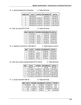 Módulo autoformativo: “Introducción a la Gestión Financiera”
275
13. a. Aproximadamente 6 bimestres b. Tabla del fondo
BIMESTRE CUOTA INTERES INCREMENTO CAPITAL
1 300,000.00 - 300,000.00 300,000.00
2 300,000.00 6,000.00 306,000.00 606,000.00
3 300,000.00 12,120.00 312,120.00 918,120.00
4 300,000.00 18,362.40 318,362.40 1,236,482.40
5 300,000.00 24,729.65 324,729.65 1,561,212.05
6 300,000.00 31,224.24 331,224.24 1,892,436.29
14. Valor de cuota $19,772.88 b. Tabla del fondo
MES DEPOSITO INTERES INCREMENTO CAPITAL
1 19,772.88 - 19,772.88 19,772.88
2 19,772.88 90.30 19,863.18 39,636.06
3 19,772.88 181.00 19,953.88 59,589.94
4 19,772.88 272.13 20,045.01 79,634.95
5 19,772.88 363.67 20,136.55 99,771.49
6 19,772.88 455.62 20,228.50 120,000.00
15. a. Capital en el fondo $ 1,055,395.37 b. Tabla hasta la cuota 5
MES CUOTA INTERES INCREMENTO CAPITAL
0 40,000.00 0 40,000.00 40,000.00
1 40,000.00 300.00 40,300.00 80,300.00
2 40,000.00 602.25 40,602.25 120,902.25
3 40,000.00 906.77 40,906,77 161,809.02
4 40,000.00 1,213.57 41,213.57 203,022.59
16. valor de la cuota complementaria $172,146.63 b. Tabla del fondo
AÑO CUOTA INTERES INCREMENTO CAPITAL
0 500,000 0 500,000 500,000
1 172,146.63 90,000.00 262,146.63 762,146.63
2 1,672,146.63 137,186.39 1,809,333.02 2,571,479.65
3 172,146.63 462,866.34 635,012.97 3,206,492.62
4 2,172,146.63 577,168.67 2,749,315.30 5,955,807.92
5 172,146.63 1,072,045.45 1,244,192.06 7,200,000.00
17. a. Cuota inicial $61,908.33 b. Tabla del fondo
AÑO CUOTA INTERES INCREMENTO CAPITAL RETIRO
0 61,908.33 0.00 61,908.33 61,908.33 0.00
1 60,000 6,190.83 66,190.83 128,099.16 0.00
2 0.00 12,809.91 12,809.91 90,909.09 50,000.00
3 0.00 9,090.91 9,090.91 0.00 100,000.00
 
