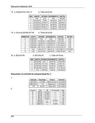 Educación a Distancia. UCA
276
18. a. Utilidad $161,342.13 b. Tabla del fondo
AÑO DEBITO INTERES INCREMENTO CAPITAL
0 0.00 0.00 0.00 500,000
1 125,228.23 75,000 -50,228.23 449,771.77
2 125,228.23 67,465.77 -57,762.46 392,009.31
3 125,228.23 58,801.40 -66,426.83 325,582.48
4 125,228.23 48,837.37 -76,390.86 249,191.62
5 125,228.23 37,378.74 -87,849.49 161,342.13
19. a. Acumula $8,846,457.96 b. Tabla del fondo
SEMESTRE CUOTA INTERES INCREMENTO CAPITAL RETIRO
0 2,500,000 0.00 0.00 2,500,000 0.00
1 2,500,000 67,000.00 2,567,000.00 5,067,500 0.00
2 2,500,000 136,822.50 2,636,822.50 7,704,322.50 0.00
3 5,500,000 208,016.71 5,708,016.71 13,412,339.21 0.00
4 2,500,000 362,133.16 2,862,133.16 16,274,472.37 0.00
5 0.00 439,410.75 439,410.75 8,613,883.12 8,100,000
6 0.00 232,574.84 232,574.84 8,846,457.96 0.00
20. a. $25,874.99 b. $24,554.24 c. Tabla del fondo
AÑO DEBITO INTERES INCREMENTO CAPITAL
1 25,874.99 0.00 25,874.99 25,874.99
2 25,874.99 1,811.25 27,686.24 53,561.22
3 24,554.24 3,749.29 28,303.53 81,864.74
4 24,554.24 5,730.53 30,284.77 112,149.52
5 0.00 7,850.48 7,850.48 120,000.00
Respuestas a la actividad de autoaprendizaje No. 3
1.
Indicador Resultado Criterio Decisión
VAN (25%) $ 19,084 Mayor que cero Se acepta
RBC(25%) 1.19 Mayor que 1 Se acepta
TIR 30.33% Mayor 20% Se acepta
2.
Proyecto VAN TIR TIR Ajustada RBC
A $39.52 22.75% ----- 1.08
B $70.25 21.80% ----- 1.16
C $34.00 16.77% ----- 1.06
D $29.12 22.10% ----- 1.13
E $37.83 18.80% ----- 1.06
F $186.03 ----- 20.34% 1.44
G ($41.93) 15% -------- 0.97
H ($398.73) ----- 14.50% 0.50
 