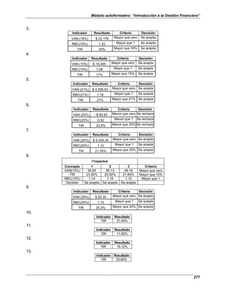 Módulo autoformativo: “Introducción a la Gestión Financiera”
277
3.
Indicador Resultado Criterio Decisión
VAN (18%) $ 22,179 Mayor que cero Se acepta
RBC(18%) 1.22 Mayor que 1 Se acepta
TIR 25% Mayor que 18% Se acepta
4.
Indicador Resultado Criterio Decisión
VAN (15%) $ 16,495 Mayor que cero Se acepta
RBC(15%) 1.08 Mayor que 1 Se acepta
TIR 17% Mayor que 15% Se acepta
5.
Indicador Resultado Criterio Decisión
VAN (21%) $ 4,506.63 Mayor que cero Se acepta
RBC(21%) 1.18 Mayor que 1 Se acepta
TIR 27% Mayor que 21% Se acepta
6.
Indicador Resultado Criterio Decisión
VAN (25%) - $ 80.60 Menor que cero Se rechaza
RBC(25%) 0.92 Menor que 1 Se rechaza
TIR 23.5% Menor que 25% Se rechaza
7.
Indicador Resultado Criterio Decisión
VAN (20%) $ 9,309.35 Mayor que cero Se acepta
RBC(20%) 1.12 Mayor que 1 Se acepta
TIR 21.35% Mayor que 20% Se acepta
8.
Proyectos
Concepto 1 2 3 Criterio
VAN(15%) 56.65 65.13 48.16 Mayor que cero
TIR 23.50% 25.50% 21.60% Mayor que 15%
RBC(15%) 1.14 1.16 1.12 Mayor que 1
Decisión Se acepta Se acepta Se acepta
9.
Indicador Resultado Criterio Decisión
VAN (25%) $ 65.35 Mayor que cero Se acepta
RBC(25%) 1.13 Mayor que 1 Se acepta
TIR 25.2% Mayor que 20% Se acepta
10.
Indicador Resultado
TIR 21,44%
11.
Indicador Resultado
TIR 11.92%
12.
Indicador Resultado
TIR 16.12%
13.
Indicador Resultado
TIR 25.60%
 