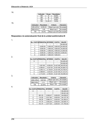 Educación a Distancia. UCA
278
14.
Indicador Grupo Resultados
TIR A 8.50%
TIR B 17.60%
TIR C 9.50%
TIR A, B, C 10.5%
15.
Indicador Resultado Criterio Decisión
VAN (22%) $ 259.34 Mayor que cero Se acepta
RBC(22%) 1.65 Mayor que 1 Se acepta
TIR 43.5% Mayor que 22% Se acepta
Respuestas a la autoevaluación final de la unidad autoformativa III
1.
No. CUOTAPRINCIPAL INTERES CUOTA SALDO
- - - - 30,000.00
1 6,000.00 1,800.00 7,800.00 24,000.00
2 6,000.00 1,800.00 7,800.00 18,000.00
3 6,000.00 1,800.00 7,800.00 12,000.00
4 6,000.00 1,800.00 7,800.00 6,000.00
5 6,000.00 1,800.00 7,800.00 -
2.
No CUOTA PRINCIPAL INTERES CUOTA SALDO
0 - - - 50,000.00
50,000.00
1 1,921.66 4,500.00 6,421.66 48,078.34
2 2,094.61 4,327.05 6,421.66 45,983.73
3 2,283.12 4,138.54 6,421.66 43,700.61
4 2,488.60 3,933.05 6,421.66 41,212.01
5 2,712.58 3,709.08 6,421.66 38,499.43
3.
Indicador Resultado Criterio Decisión
VAN (18%) $ 87.00 Mayor que cero Se acepta
RBC(18%) 1.11 Mayor que 1 Se acepta
TIR 22.54% Mayor 18% Se acepta
4.
No CUOTA PRINCIPAL INTERES CUOTA SALDO
0 - - - 60,000.00
65,521.50
1 681.53 2,948.47 3,630.00 64,839.97
2 712.20 2,917.80 3,630.00 64,127.76
3 744.25 2,885.75 3,630.00 63,383.51
4 777.74 2,852.26 3,630.00 62,605.77
5 812.74 2,817.26 3,630.00 61,793.02
 