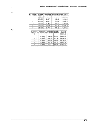Módulo autoformativo: “Introducción a la Gestión Financiera”
279
5.
No CUOTA CUOTA INTERES INCREMENTO CAPITAL
- 5,000.00 - - 5,000.00
1 254.02 28.27 282.29 5,282.29
2 254.02 29.87 283.89 5,566.19
3 254.02 31.47 285.50 5,851.68
4 254.02 33.09 287.11 6,138.79
5 254.02 34.71 288.73 6,427.53
6.
No CUOTA PRINCIPAL INTERES CUOTA SALDO
0 - - - 40,000.00
1 416.67 500.00 916.67 39,583.33
2 416.67 494.79 911.46 39,166.67
3 416.67 489.58 906.25 38,750.00
4 416.67 484.38 901.04 38,333.33
5 416.67 479.17 895.83 37,916.67
 