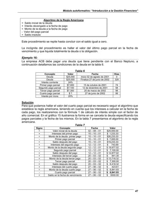 Módulo autoformativo: “Introducción a la Gestión Financiera”
47
Algoritmo de la Regla Americana
= Saldo inicial de la deuda
+ Interés devengado a la fecha de pago
= Monto de la deuda a la fecha de pago
- Valor del pago parcial
= Saldo insoluto
Este procedimiento se repite hasta concluir con el saldo igual a cero.
La incógnita del procedimiento es hallar el valor del último pago parcial en la fecha de
vencimiento y que liquida totalmente la deuda o la obligación.
Ejemplo 16:
La empresa ACB debe pagar una deuda que tiene pendiente con el Banco Neptuno, a
continuación detallamos las condiciones de la deuda en la tabla 6.
Tabla 6
Concepto Valor Fecha Días
Deuda $25,000 Inicio 02 de agosto de 2001 0
Deuda $25,000 Finaliza 27 de junio de 2002 329
Interés corriente 24%
Primer pago parcial $7,000 15 de octubre de 2001 74
Segundo pago parcial $7,100 12 de diciembre de 2001 58
Tercer pago parcial $7,300 20 de marzo de 2002 98
Cuarto pago parcial $ ? 27 de junio de 2002 99
Interés por mora 20%
Solución
Para que podamos hallar el valor del cuarto pago parcial es necesario seguir el algoritmo que
establece la regla americana, teniendo en cuenta que los intereses a calcular en la fecha de
cada pago, los realizaremos con la fórmula 1 de cálculo de interés simple con el factor de
año comercial. En el gráfico 15 ilustramos la forma en se cancela la deuda especificando los
pagos parciales y la fecha de los mismos. En la tabla 7 presentamos el algoritmo de la regla
americana.
Tabla 7
Signo Concepto Fecha Valor
= Valor inicial de la deuda 02 – 08 – 01 $25,000.00
+ Intereses del primer pago 15 – 10 – 01 $ 1,233.33
= Monto de la deuda primer pago 15 – 10 – 01 $26,233.33
- Primer pago parcial 15 – 10 – 01 $ 7,000.00
= Saldo después del pago 15 – 10 – 01 $19,233.33
+ Intereses del segundo pago 12 – 12 – 01 $ 743.69
= Monto de la deuda segundo pago 12 – 12 – 01 $ 19,977.02
- Segundo pago parcial 12 – 12 – 01 $ 7,100.00
= Saldo después del pago 12 – 12 – 01 $ 12,877.02
+ Intereses del tercer pago 20 – 03 – 02 $ 841.30
= Monto de la deuda tercer pago 20 – 03 – 02 $ 13,718.32
- Tercer pago parcial 20 – 03 – 02 $ 7,300.00
= Saldo después del pago 20 – 03 – 02 $ 6,418.32
+ Intereses del cuarto pago 27 – 06 – 02 $ 423.61
= Monto de la deuda cuarto pago 27 – 06 – 02 $ 6,841.93
- Cuarto pago parcial 27 – 06 – 02 $ 6,841.93
= Saldo en la fecha de vencimiento 27 – 06 – 02 $ 0000.00
 