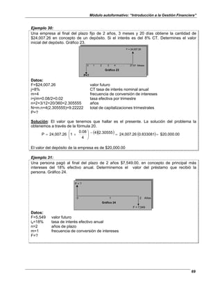 Módulo autoformativo: “Introducción a la Gestión Financiera”
69
Ejemplo 30:
Una empresa al final del plazo fijo de 2 años, 3 meses y 20 días obtiene la cantidad de
$24,007.26 en concepto de un depósito. Si el interés es del 8% CT. Determines el valor
inicial del depósito. Gráfico 23.
F = 24,007.26
0 1 2 3 4 . . . 27.67 Meses
Gráfico 23
P=?
Datos:
F=$24,007.26 valor futuro
j=8% CT tasa de interés nominal anual
m=4 frecuencia de conversión de intereses
i=j/m=0.08/2=0.02 tasa efectiva por trimestre
n=2+3/12+20/360=2.305555 años
N=m.n=4(2.305555)=9.22222 total de capitalizaciones trimestrales
P=?
Solución: El valor que tenemos que hallar es el presente. La solución del problema la
obtenemos a través de la fórmula 20.
( )( ) ( ) $20,000.00
0.833081
24,007.26
2.30555
4
4
0.08
1
24,007.26
P =
=
−








+
=
El valor del depósito de la empresa es de $20,000.00
Ejemplo 31:
Una persona pagó al final del plazo de 2 años $7,549.00, en concepto de principal más
intereses del 18% efectivo anual. Determinemos el valor del préstamo que recibió la
persona. Gráfico 24.
P = ?
0 1 2 Años
Gráfico 24
F = 7,549
Datos:
F=5,549 valor futuro
ie=18% tasa de interés efectivo anual
n=2 años de plazo
m=1 frecuencia de conversión de intereses
F=?
 