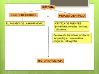 HISTORIA
OBJETO DE ESTUDIO
EL PASADO DE LA HUMANIDAD
MÉTODO CIENTÍFICO
CRITÍCA DE FUENTES
(materiales,verbales, escritas,
visuales)
Se sirve de disciplinas auxiliares:
Arqueología, numismática,
epigrafía, paleografía
+
HISTORIA = CIENCIA
 