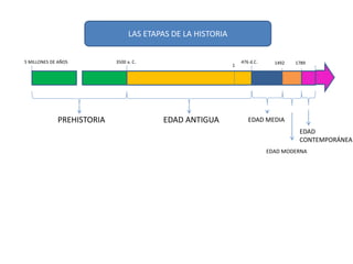 LAS ETAPAS DE LA HISTORIA
PREHISTORIA EDAD ANTIGUA EDAD MEDIA
EDAD MODERNA
EDAD
CONTEMPORÁNEA
5 MILLONES DE AÑOS 3500 a. C...