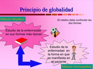 Principio de globalidad
Método Alopático                      El médico debe confrontar las
                                               dos formas

   Estudio de la enfermedad
   en sus formas más típicas



                                 Estudio de la
                               enfermedad en
                               la forma en que
                               se manifiesta en
                                  el paciente
                                          Método Homeopático
 
