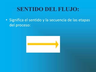 SENTIDO DEL FLUJO:
• Significa el sentido y la secuencia de las etapas
  del proceso:
 