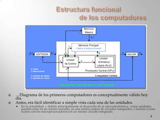 Estructura funcional                           de los computadores…Diagrama de los primeros computadores es conceptualmente válido hoy día.