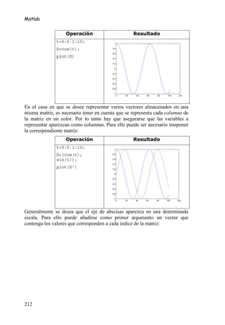 Matlab


                   Operación                            Resultado
              t=0:0.1:10;                 1


              D=cos(t);                 0.8

                                        0.6
              plot(D)                   0.4

                                        0.2

                                          0

                                        -0.2

                                        -0.4

                                        -0.6

                                        -0.8

                                          -1
                                               0   20   40   60   80   100    120




En el caso en que se desee representar varios vectores almacenados en una
misma matriz, es necesario tener en cuenta que se representa cada columna de
la matriz en un color. Por lo tanto hay que asegurarse que las variables a
representar aparezcan como columnas. Para ello puede ser necesario trasponer
la correspondiente matriz:
                   Operación                            Resultado
              t=0:0.1:10;                 1

                                        0.8
              D=[cos(t);
                                        0.6
              sin(t)];
                                        0.4
              plot(D’)                  0.2

                                          0

                                        -0.2

                                        -0.4

                                        -0.6

                                        -0.8

                                         -1
                                               0   20   40   60   80   100   120




Generalmente se desea que el eje de abscisas aparezca en una determinada
escala. Para ello puede añadirse como primer argumento un vector que
contenga los valores que corresponden a cada índice de la matriz:




212
 